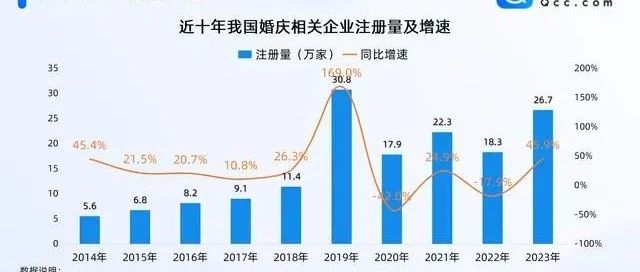 129.9万！全国婚庆企业最新数据