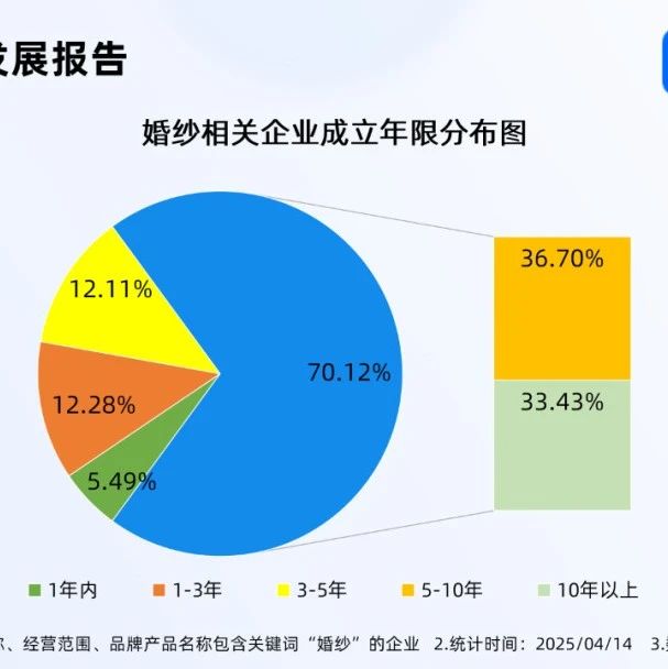 11.38万！全国婚纱相关企业最新数据
